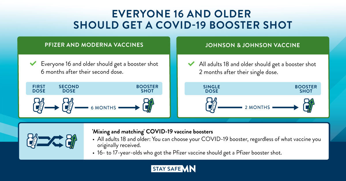 Everyone 16 and older should get a COVID-19 booster shot. Pfizer and Moderna vaccines: Everyone 16 and older should get a booster shot 6 months after their second dose.  Johnson and Johnson Vaccine: ALl adults 18 and older should get a booster shot 2 months after their single dose. 'Mixing and matching' COVID-19 vaccine boosters: all adults 18 and older: you can choose your COVID-19 booster, regardless of what vaccine you originally received. 16 to 17-year-olds who got the Pfizer vaccine should get Pfizer.